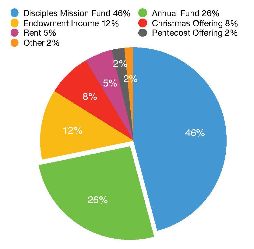 Annual Fund Chart.3 _Ellen
